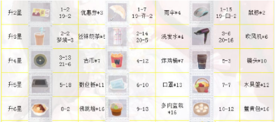 恋与制作人周棋洛SSR·小步舞曲进化材料一览