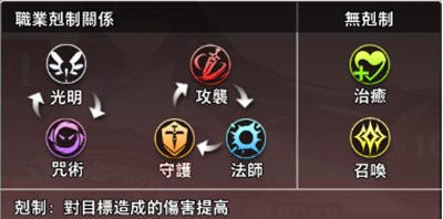 命运神界梦境链接给伙伴升级方法介绍