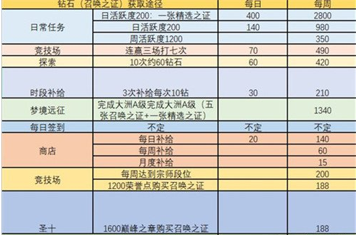 命运神界梦境链接钻石获取方法