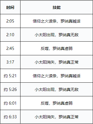 剑网三冰火岛·荒血路副本罗纳真打法攻略