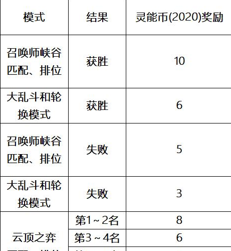 英雄联盟灵能特工通行证升级攻略一览