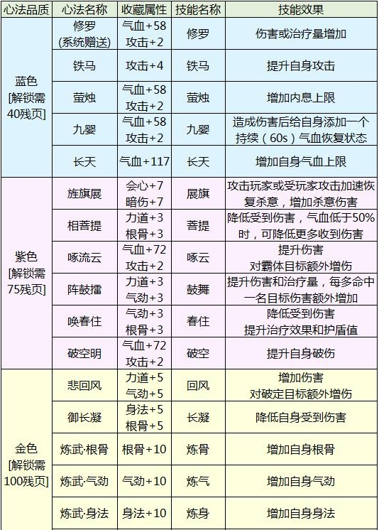 天涯明月刀经脉心法系统攻略