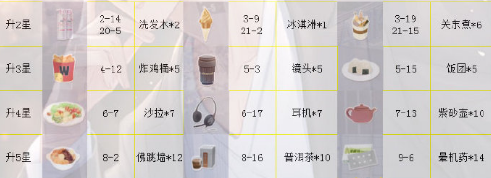 恋与制作人李泽言ER·猎行之时进化材料详解