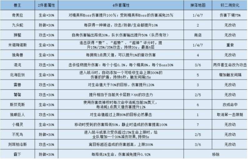 解神者兽主全图鉴一览