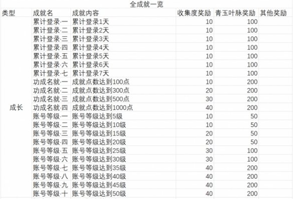 幻书启世录成长类成就攻略