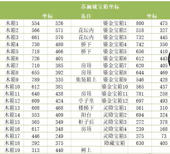 天谕神秘宝箱位置一览