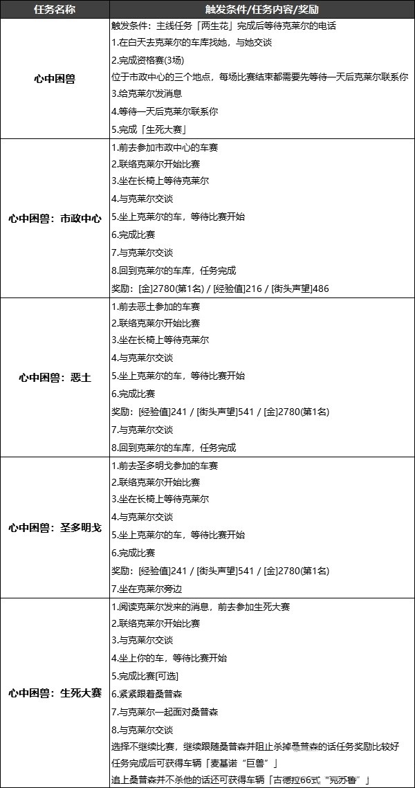 赛博朋克2077心中困兽任务触发方法分享