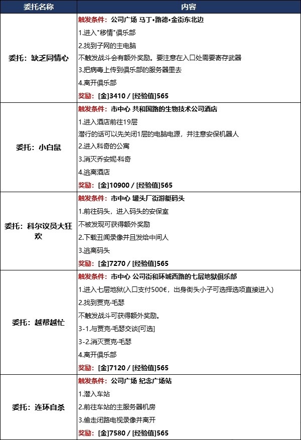 赛博朋克2077市政中心全委托事件位置任务分享