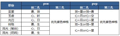 天谕全职业神格搭配攻略