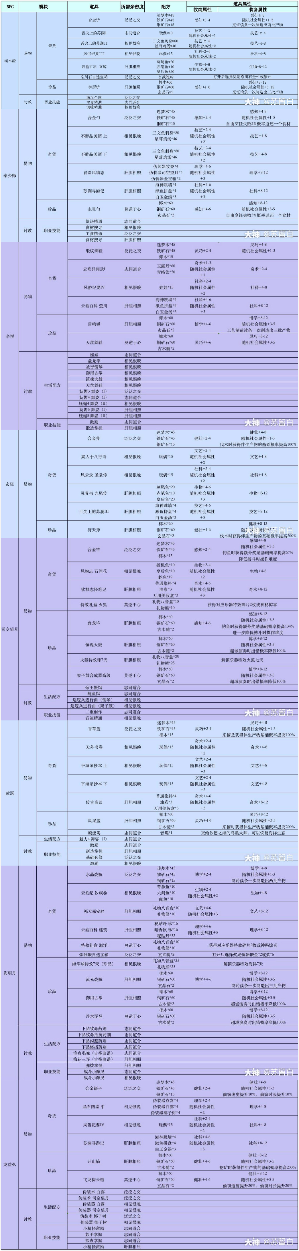 天谕金色工具获取方法