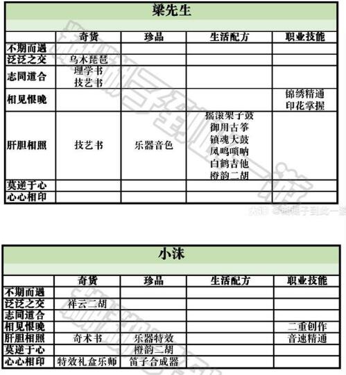 天谕云垂录npc好感度攻略