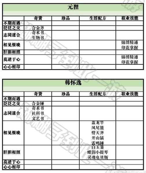 天谕云垂录npc好感度攻略