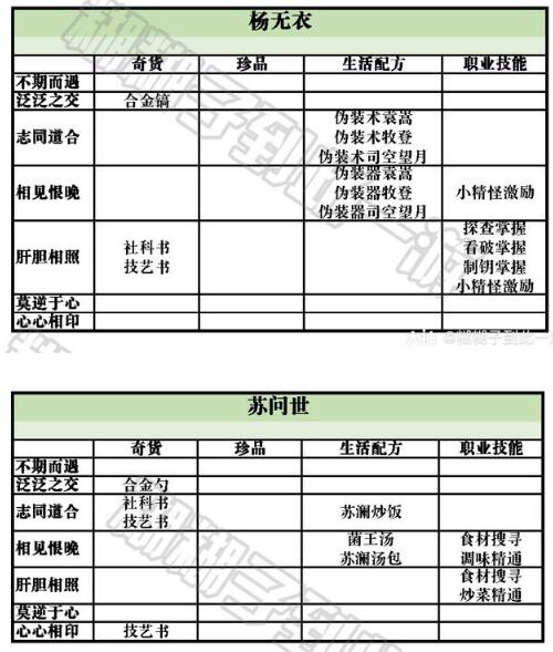 天谕云垂录npc好感度攻略