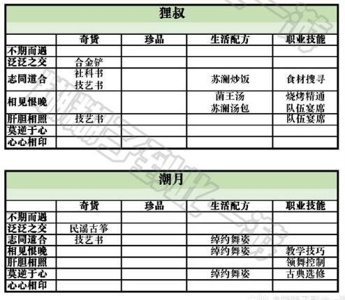 天谕云垂录npc好感度攻略