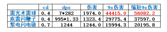 鬼谷八荒雷修功法搭配分享