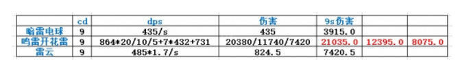 鬼谷八荒雷修功法搭配分享