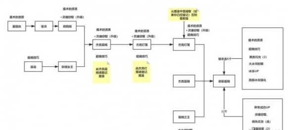 女神异闻录5冰P邪恶霜精合成攻略