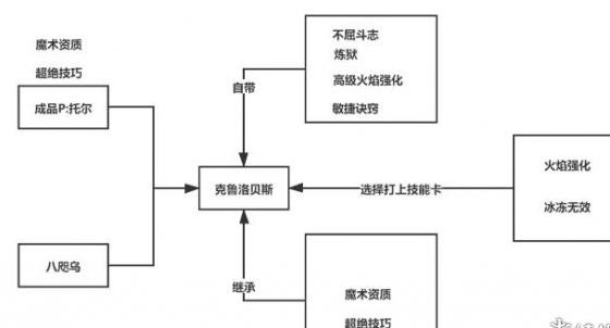 女神异闻录5s火P克鲁贝洛斯合成方法