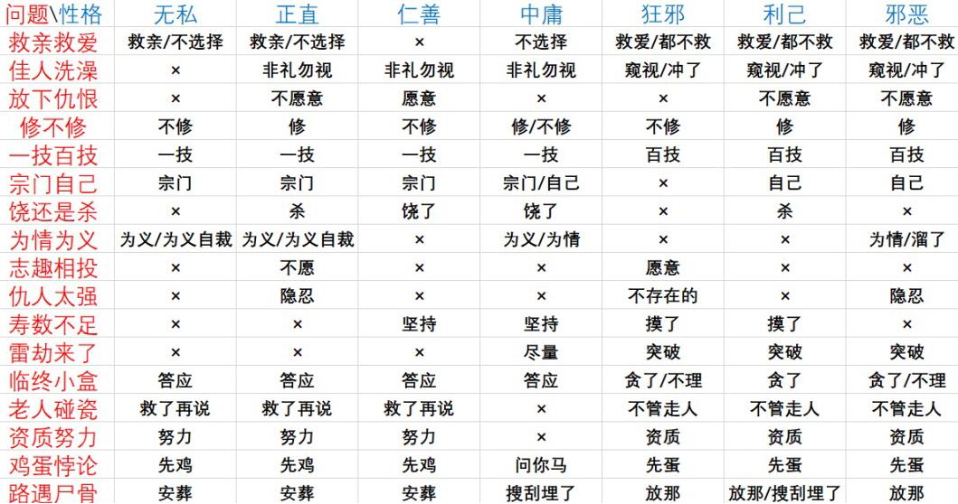 鬼谷八荒论道全答案一览