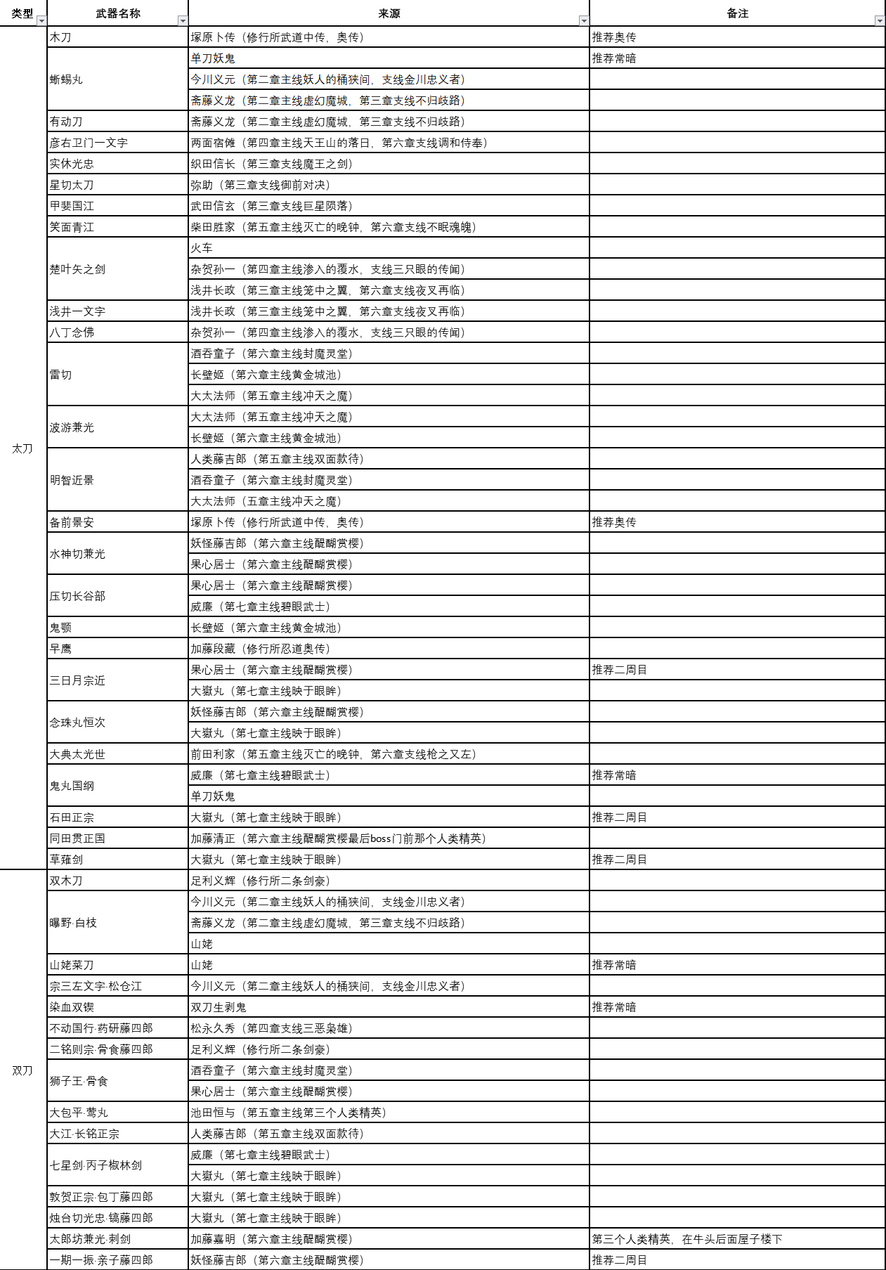 仁王2全制作书全技能掉落大全