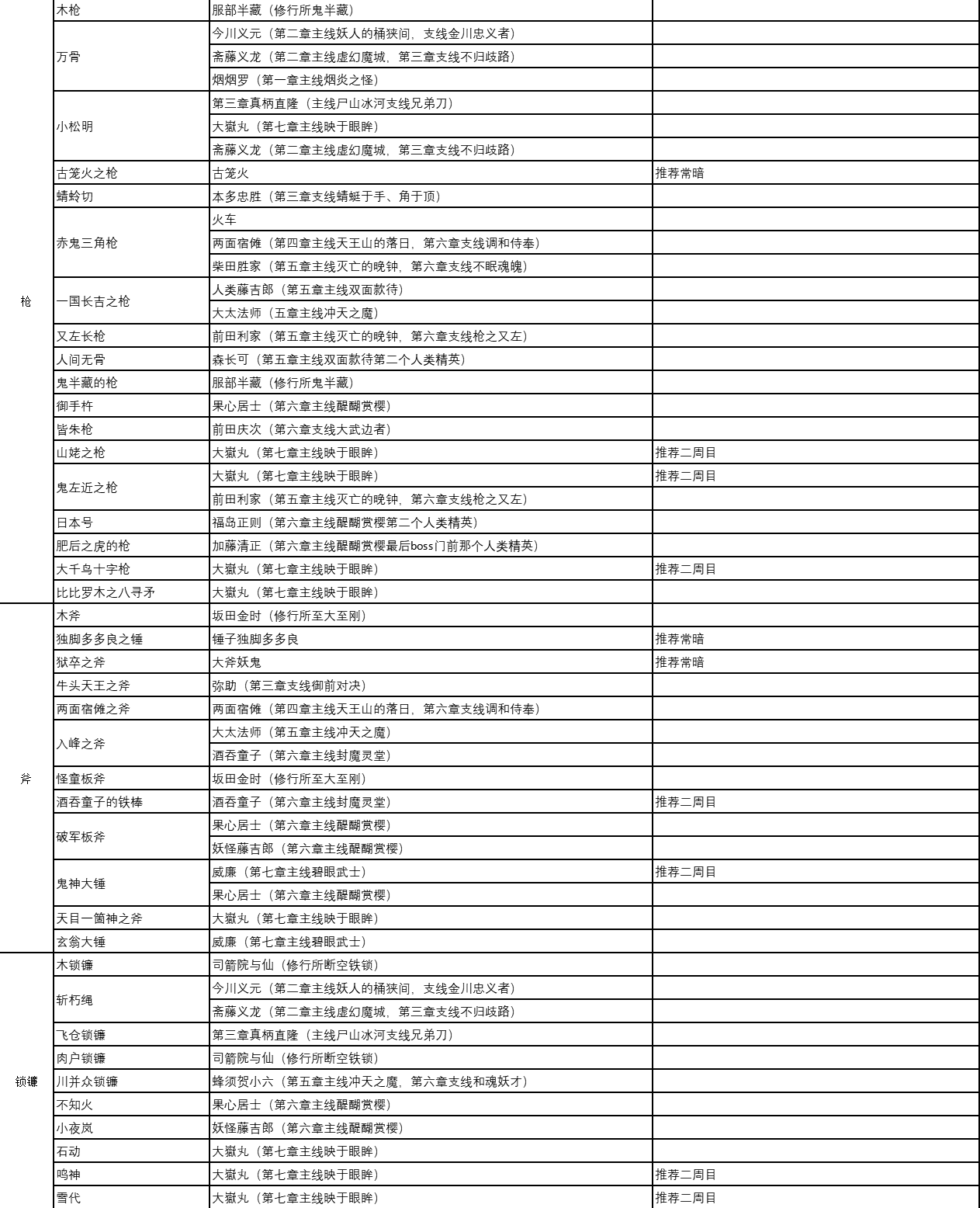 仁王2全制作书全技能掉落大全