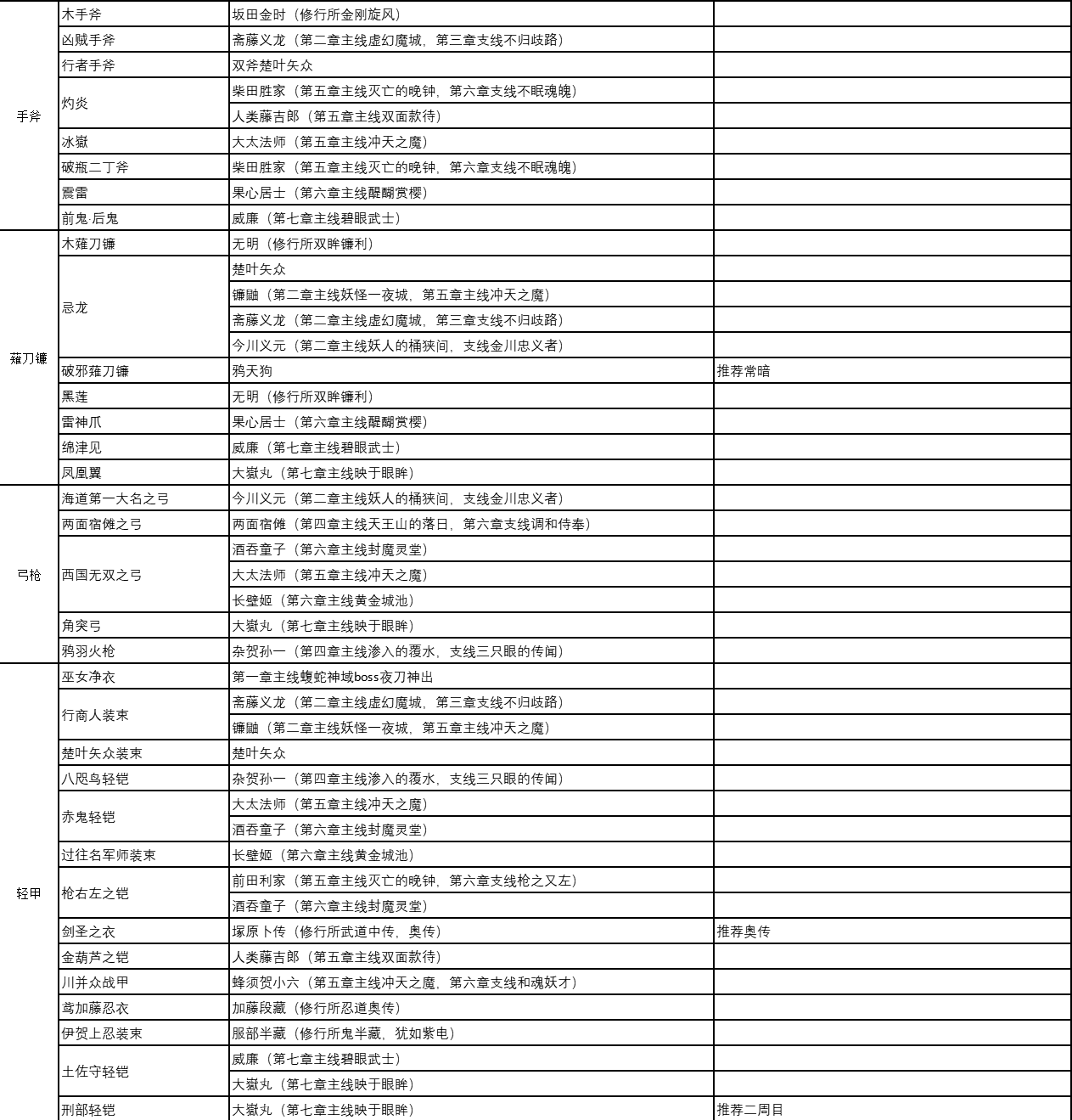 仁王2全制作书全技能掉落大全