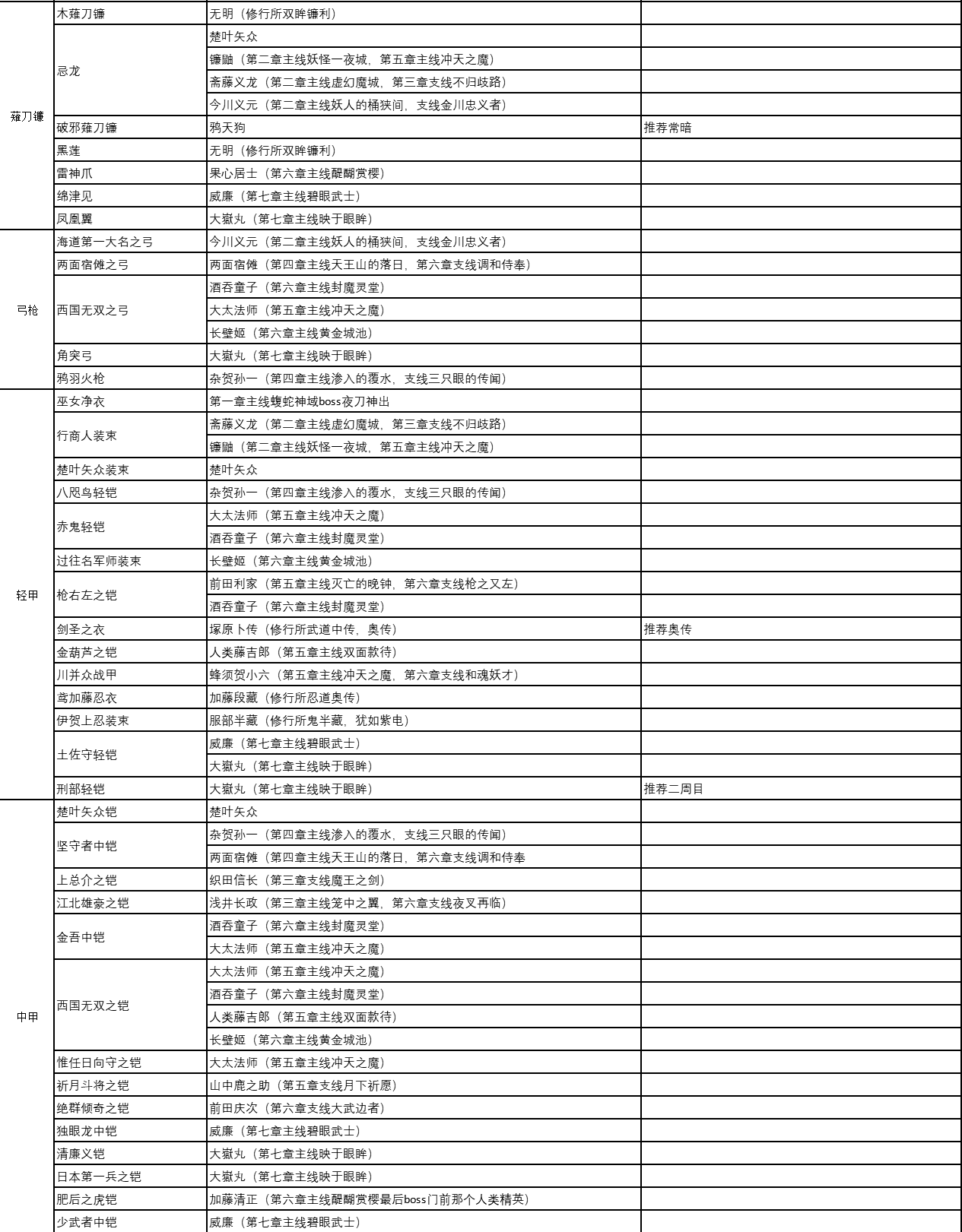 仁王2全制作书全技能掉落大全