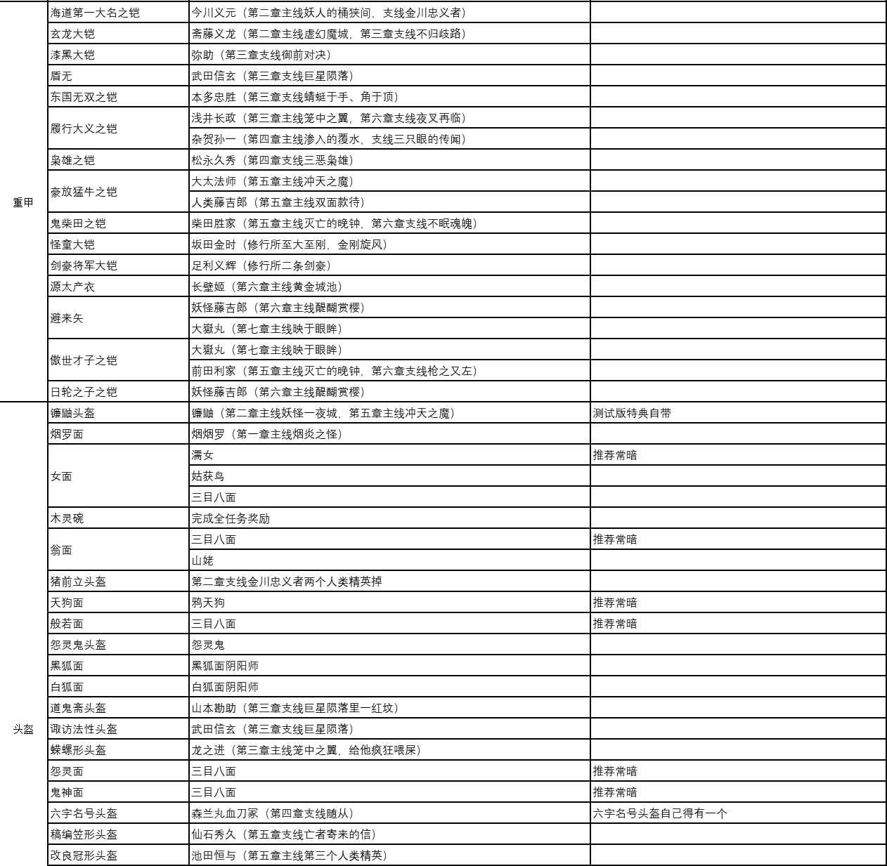 仁王2全制作书全技能掉落大全