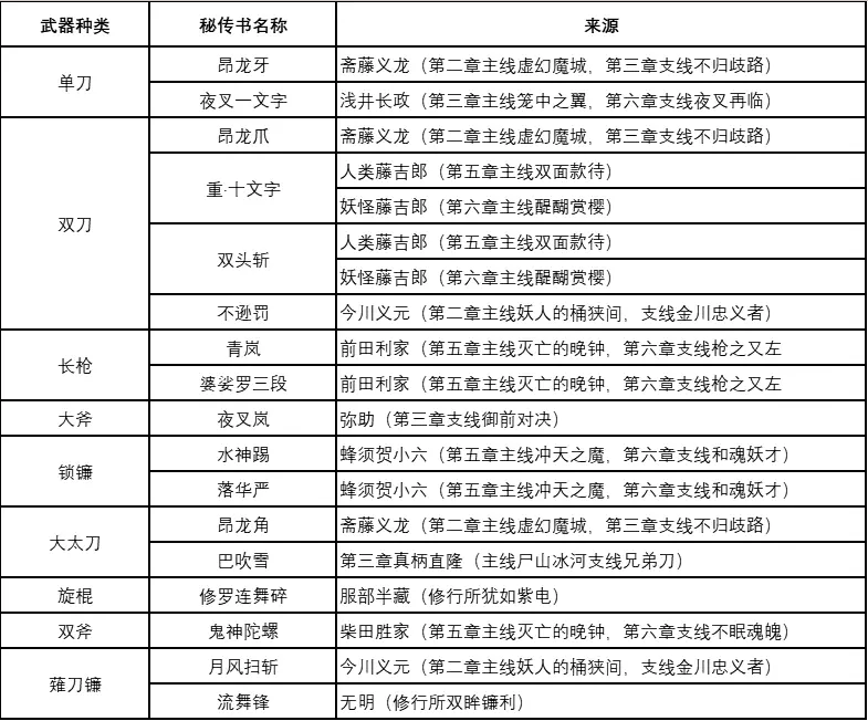 仁王2全制作书全技能掉落大全