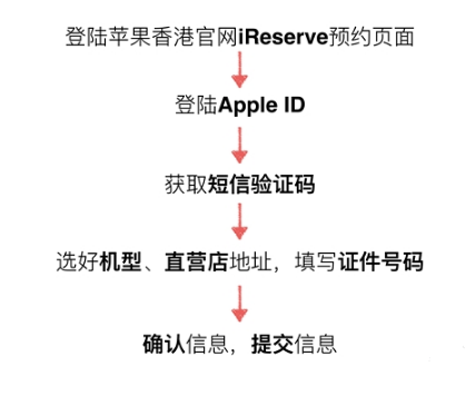 苹果手机香港官网购买方法介绍