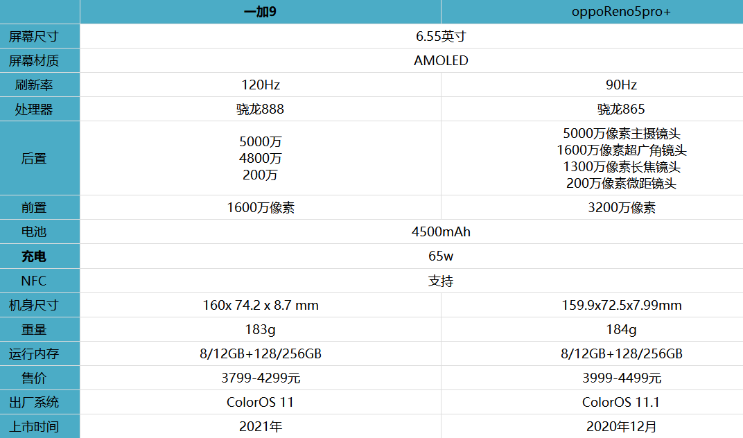 一加9和oppoReno5pro+性价比对比