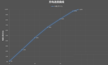 一加9续航实测分享