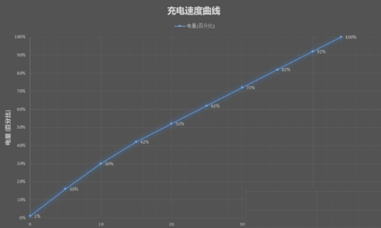 一加9续航实测分享