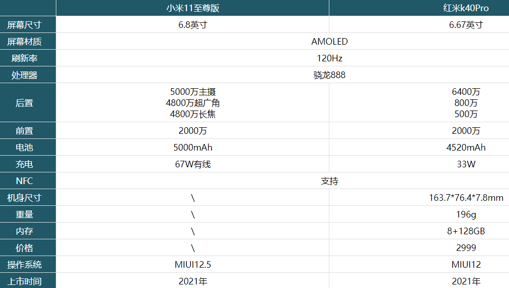 小米11至尊版与红米k40Pro性价比对比一览