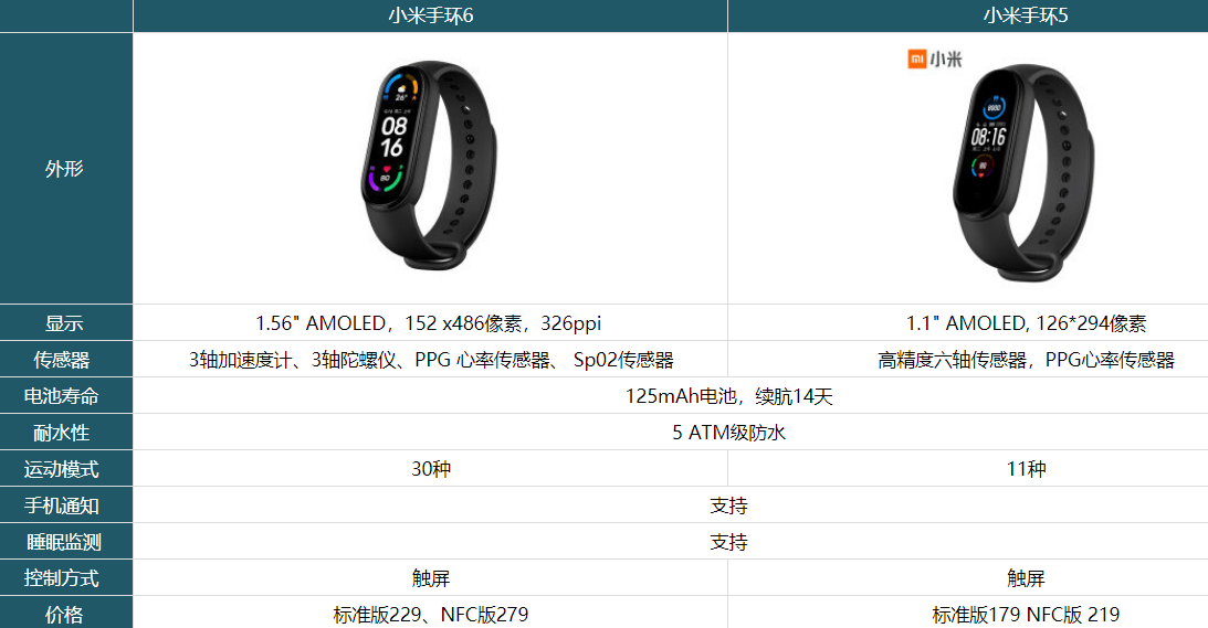 小米手环6与5性价比对比分析