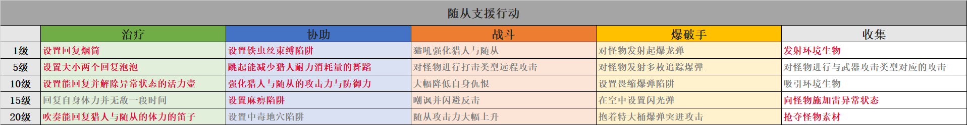 怪物猎人：崛起随从技能选择推荐
