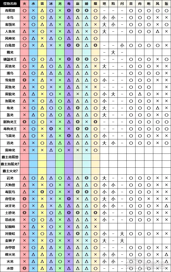 怪物猎人：崛起弓箭配装攻略