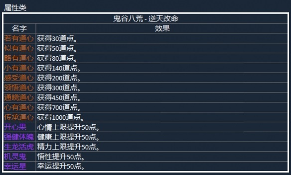 鬼谷八荒属性类逆天改命一览