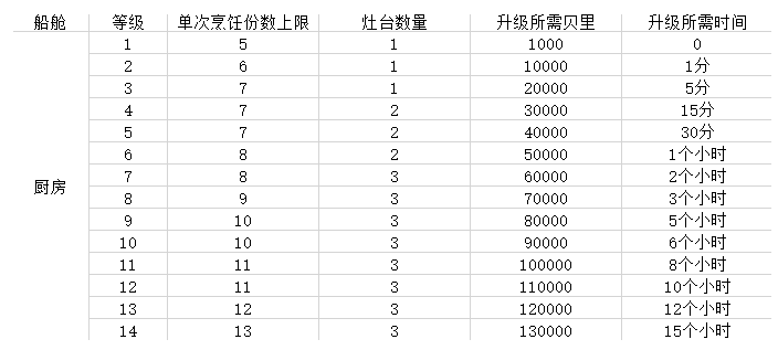 航海王热血航线厨房升级材料一览