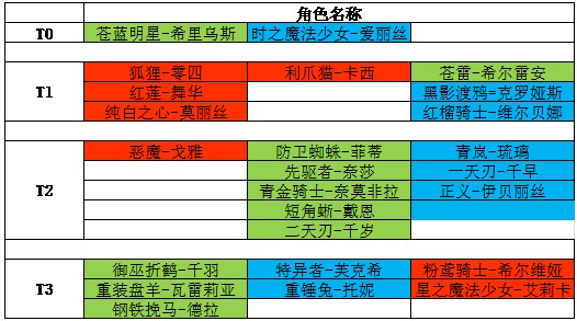 《机动战姬：聚变》四星角色强度排名和推荐
