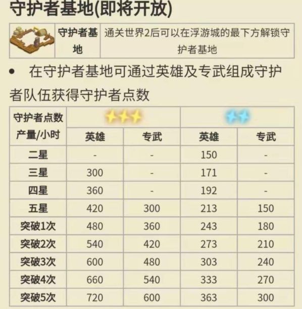 《坎公骑冠剑》守护者升级攻略