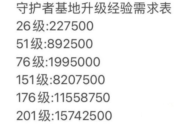 《坎公骑冠剑》守护者等级提升所需经验值