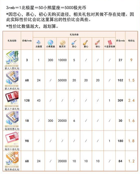 光与夜之恋氪金礼包性价比详解
