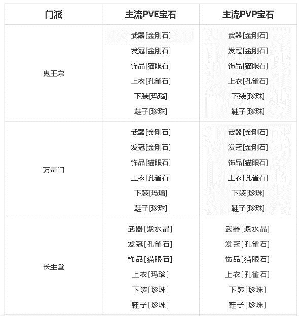 梦幻新诛仙全门派宝石搭配一览