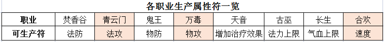 梦幻新诛仙生活技能选择推荐