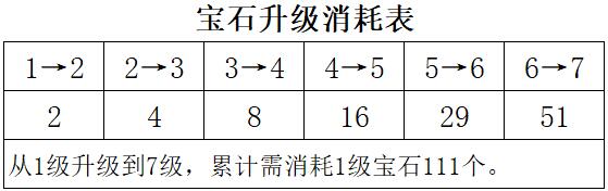 梦幻新诛仙各门派宝石镶嵌升级一览
