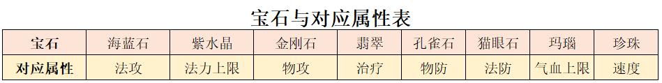 梦幻新诛仙各门派宝石镶嵌升级一览