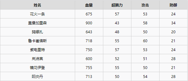 绯红结系伙伴技能图鉴一览