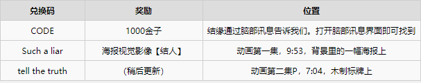 绯红结系TV版动画联动兑换码一览