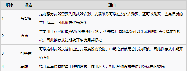 战国无双5设施强化顺序一览